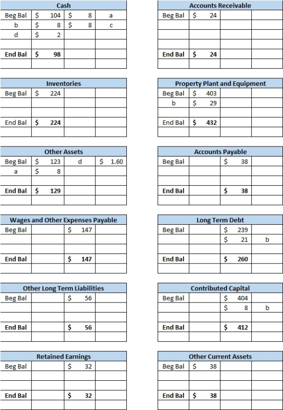 Accounts Receivable Beg Bal$ 24 Beg Bal a $ $ $ Cash 104 $ 8 $ 2 0000 b с d End Bal $ 98 End Bal$ 24 Inventories Beg Bal $ 22