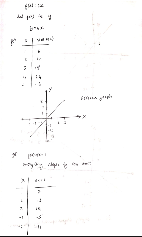 46)=63 Let f(x) be y y=6* x yor f(x F(x)=62 goaph ATX -3 -2 V 2 3 1 1 -13 for f(x)=6+1 everything shifts by one unit X -11
