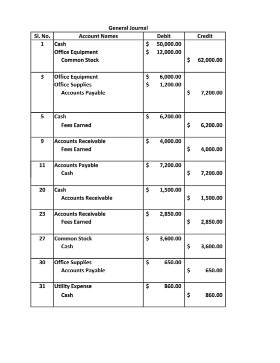 Credit General Journal Sl. No. Account Names Debit 1 Cash $ 50,000.00 Office Equipment $ 12,000.00 Common Stock $ 62,000.00 3