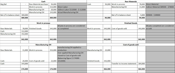Cash Raw Materials 94,000 Work in process Manufacturing OH 78,000 Direct Material 11,000 Indirect Material $89000 - $78000 Ca