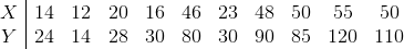 \begin{array}{c|cccccccccc}X&14&12&20&16&46&23&48&50&55&50\\Y&24&14&28&30&80&30&90&85&120&110\end{array}