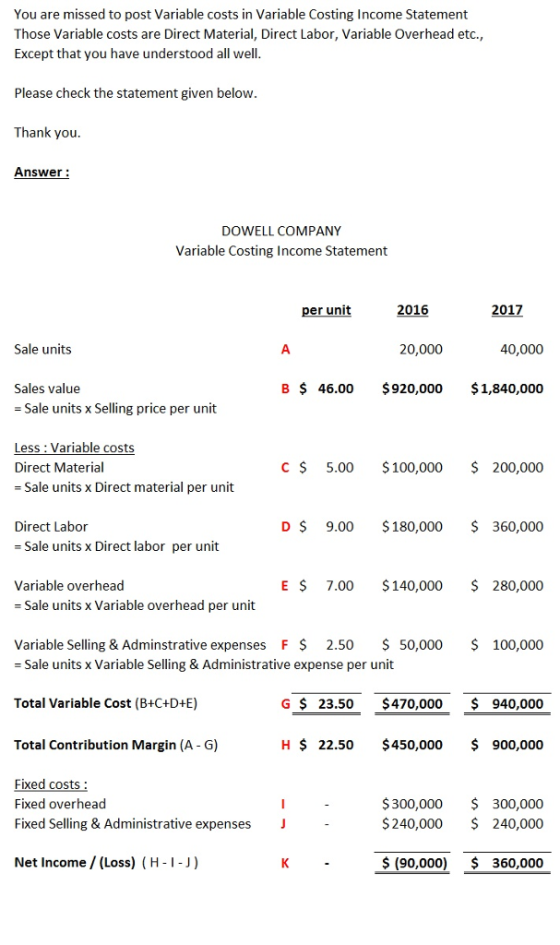 You are missed to post Variable costs in Variable Costing Income Statement Those Variable costs are Direct Material, Direct L