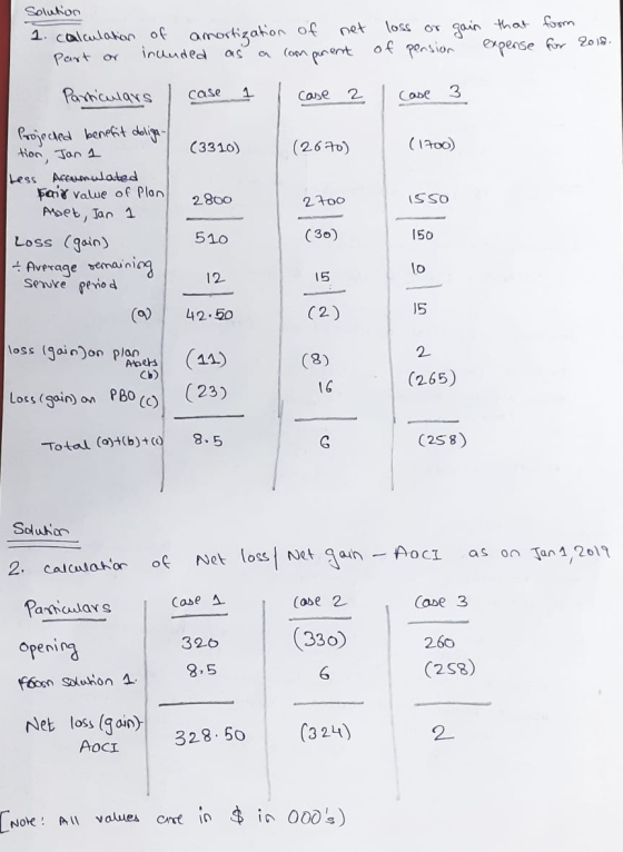 gain loss or of pension that from expense for 2018. | I case 3 (1700) Solution 1. calculation of amortization of net part or