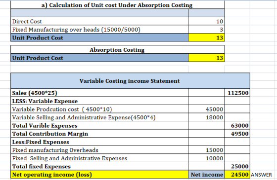 a) Calculation of Unit cost Under Absorption Costing Direct Cost Fixed Manufacturing over heads (15000/5000) Unit Product Cos