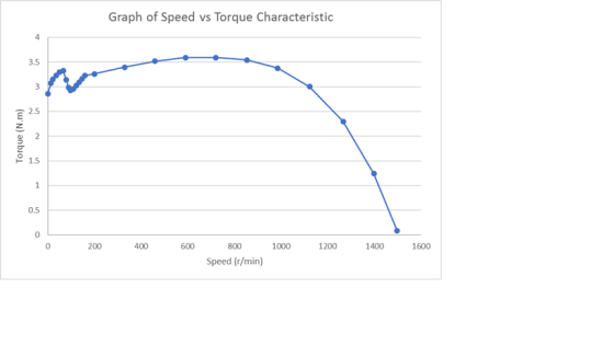Graph of Speed vs Torque Characteristic Torque (N.m) 0 2 00 400 600 1000 1200 1400 1600 800 Speed (r/min)