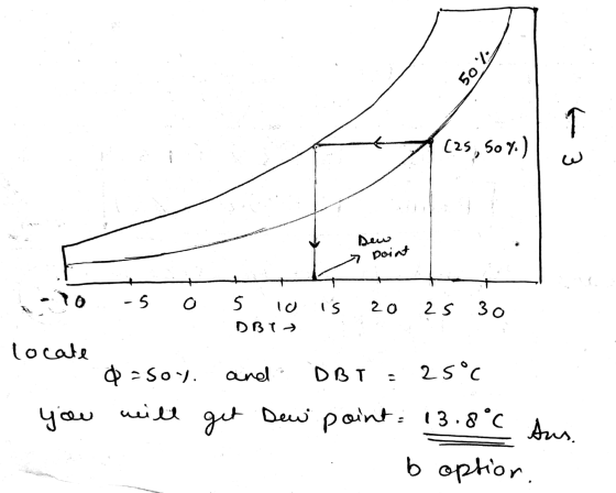 1: 16 3 Att (zs, 50% Dew - Doin -10. -5 0 5 10 is 20 25 30 DBT ? locate a=soy . you will and DBT = 25° get Dew point = 13.8°C