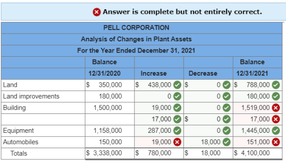 Answer is complete but not entirely correct. Land PELL CORPORATION Analysis of Changes in Plant Assets For the Year Ended Dec