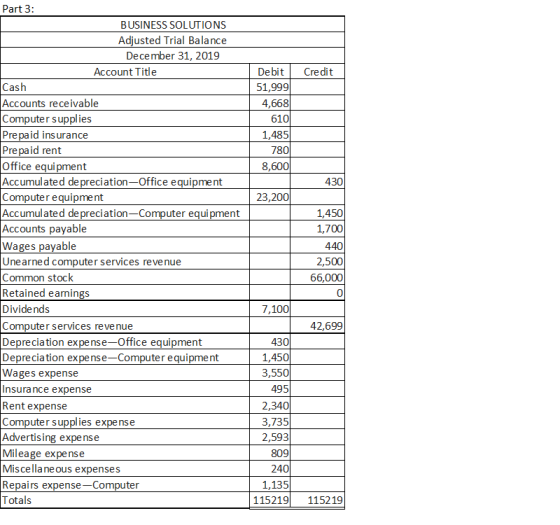 Cr 780 Part 3: BUSINESS SOLUTIONS Adjusted Trial Balance December 31, 2019 Account Title | Debit Cash 51,999 Accounts receiva