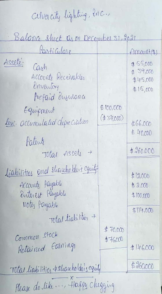 Culver city lighting, Inc., Balance sheet as on December 31, 2021 Particulare Amounta Assets Cash $ 55,000 $ 39,000 Accounts