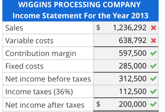 WIGGINS PROCESSING COMPANY Income Statement For the Year 2013 Sales $ 1,236,292 X Variable costs 638,792 X Contribution margi