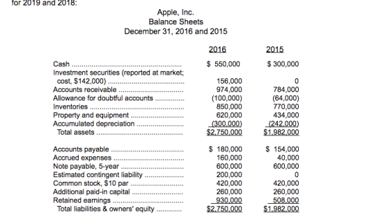 for 2019 and 2018: Apple, Inc. Balance Sheets December 31, 2016 and 2015 2016 2015 $300,000 Cash 550,000 Investment securitie