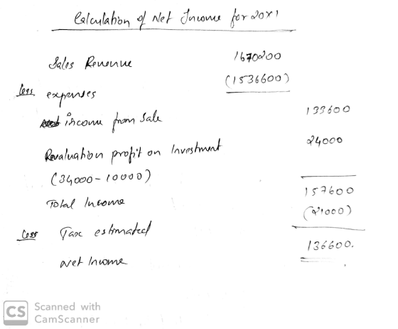- Calculation of Net Income for dori Sales Revenue 1670000 (1536600) less expenses 133600 and income from sale 24000 Investme