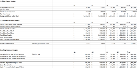 02 03 04 Total Budgeted Production per unit Hour Total HOurs Required Per Hour Price Budgeted Direct Labor Cost 78,000 72,000 80,000 80,000 310,000 312000 1240000 25 7,200,000 8,000,000 8,000,000 31,000,000 288000 320000 25 320000 25 $ 25 $ 25 $ 7,800,000 5. Factory Overhead Budget: 01 03 04 Total Total Direct Labor Hours Needed Predetermined Overhead Rate Total Variable Overhead Fixed Overhead-Cash Fixed Overhead-De Total Overheads Less: Depreciation Cash P 312,000 0,000 1,240,000 8.0 2,304,000 2,560,000 2,560,000 $ 9,920,000 650,000 650,000 650,0002,600,000 350,000 350,000350,000 1,400,000 3,304,000 3,560,000 3,560,000 13,920,000 350,000 350,000 -350,000 -1,400,000 2,954,000 S 3,210,000 $ 3,210,000 12,520,000 288,000 320,000 8.0 S 8.0 S 8.0 $ 2,496,000 S 650,000 $ 350,000 S ,496,000S 350,000 S 3,146,000 $ 8.0 t for Overheads Fixed Overhead Rate 1million/production units 12.82 13.89 12.50 12.50 12.9032 6.Selling Expense Budget Q1 Q2 04 700,000 $ 750,000 $ 900,0003,000,000 200,000 200,000200,000800,000 50,000 50,00050,000 200,000 Total Variable Selling and Admin Expense Fixed Selling and Admin Expense-Cash Fixed Selling and Admin Expense-Dep 10 Per unit 650,000 S 200,000 S 50,000$ Total Budgeted Selling Expense Less: Depreciation Cash Payment for Selling and Admin 900,000 $ 0,000 850,000 $ 950,000 1,000,000 $1,150,000 4,000,000 50,000 50,000$-50,000 200,000 900,000 950,000 1,100,000 3,800,000
