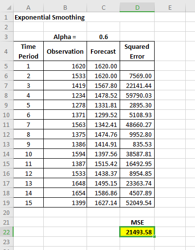 C D A 1 Exponential Smoothing Alpha= 0.6 Observation Forecast Time Period 1 Squared Error 1620 1620.00 1533 1620.00 1419 1567