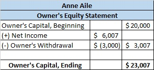 Anne Aile Owners Equity Statement Owners Capital, Beginning $ 20,000 (+) Net Income $ 6,007 (-) Owners Withdrawal $ (3,000