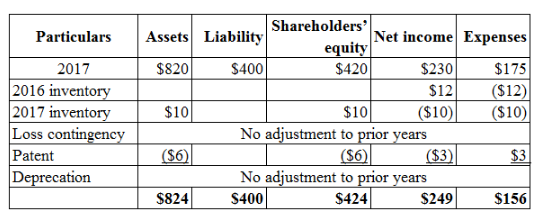 Particulars 2017 2016 inventory 2017 inventory Loss contingency Patent Deprecation Assets Liability/Shareholders Net income
