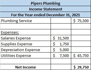Pipers Plumbing Income Statement For the Year ended December 31, 2021 Plumbing Service $ 75,500 Expenses: Salaries Expense Su