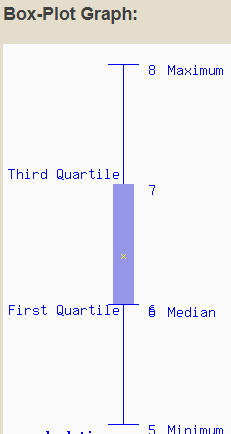 Box-Plot Graph: 8 Maximum Third Quartile 7 First Quartile பப் Median 5. Minimum