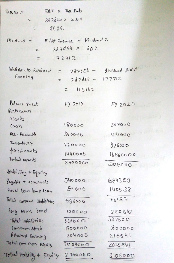 Taxes = EBT * Ture Rab 383805 x 254 95951 Dividend = = | Net Income & 287854 x 172712 Dividend % 60% paio Addition to Retuine