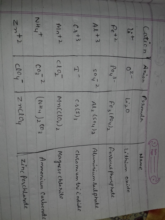 Date Page Cation & Formula Mame Anion 0²- Lot Lizo . Le thium oxide Peta Poys- Fe3(PO4)2 ferrous phosphate Alt3 ०५ Ala (sou)