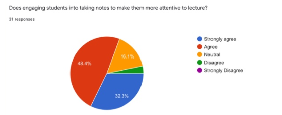 Does engaging students into taking notes to make them more attentive to lecture? 31 responses 16.1% Strongly agree Agree Neut