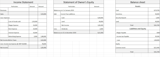 Income Statement Statement of Owners Equity Balance sheet Particulars Amount Amount Particulars Amount Revenues Balance as o