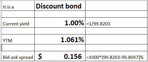 It is a Discount bond Current yield 1.00% =1/99.8203 YTM 1.061% Bid-ask spread $ 0.156 =1000*(99.8203-99.8047)%