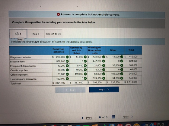Answer is complete but not entirely correct. Complete this question by entering your answers in the tabs below. Req 2Req 3A to 3C Rea 1 Perform the first-stage allocation of costs to the activity cost pools. Removing asbestos Estimating Working on Nonroutine and Job Other Total Wages and salaries Disposal fees Equipment depreciation On-site supplies Office expenses Licensing and insurance Total cost $ 220,000 44,000 132000 44,000440,000 824,000 432005,400 2160037,800108.000 64,000 51,000119,00068,00102000 340,000 0 4000540,00 $ 1.091,400 5 187.600 5 799 200 237 800 218000 247.200 576,800 38,4009.2006.400 162,000 324,000 Req 2 > K Prev 6 of 6 Next>
