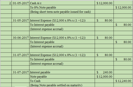 $ 12,000.00 2 01-05-2017 Cash A/C To 8% Note payable (Being short term note payable issued for cash) $ 12,000.00 $ 80.00 31-0