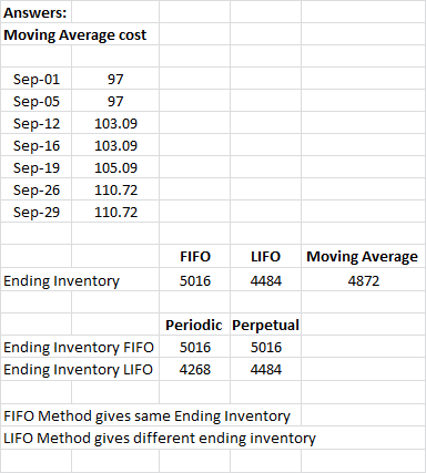 Answers: Moving Average cost 97 97 Sep-01 Sep-05 Sep-12 Sep-16 Sep-19 Sep-26 Sep-29 103.09 103.09 105.09 110.72 110.72 FIFO L
