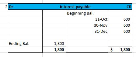 2 Dr CR Interest payable Beginning Bal. 31-Oct 30-Nov 31-Dec 600 600 600 Ending Bal. 1,800 1,800 $ 1,800