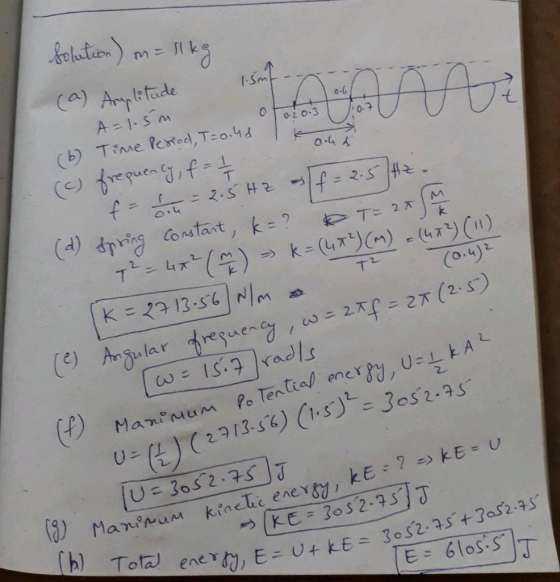 Solution) m = likg a 1.5 (a) Amplitude otolas 10.7 A=1.5m با.م (6) Time Period, Tous le (c) frequency, f = 1/ 2 f = 1 = 2.5 H