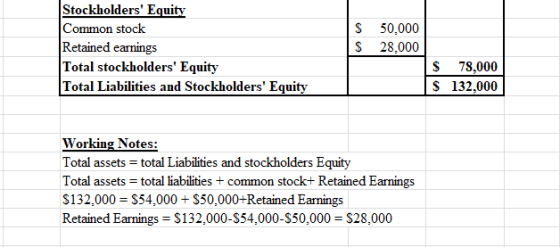 Stockholders Equity Common stock Retained earnings Total stockholders Equity Total Liabilities and Stockholders Equity $ S