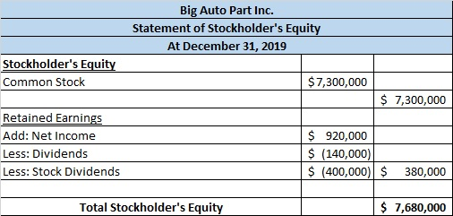 Big Auto Part Inc. Statement of Stockholders Equity At December 31, 2019 Stockholders Equity Common Stock $7,300,000 $ 7,30