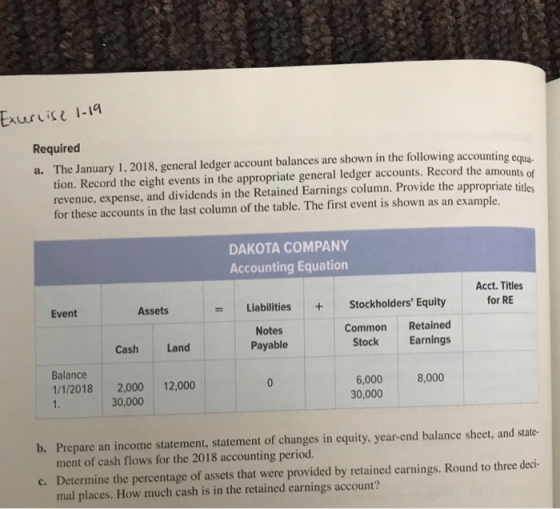 xurise 1-1 Required a. The January 1,2018, general ledger account balances are shown in the following accounting equa s of tion. Record the eight events in the appropriate general ledger accounts. Record the amount revenue, expense, and dividends in the Retained Earnings column. Provide the appropriate titles for these accounts in the last column of the table. The first event is shown as an example. DAKOTA COMPANY Accounting Equation Acct. Titles for RE Liabilities Stockholders Equity Common Retained Stock Earnings Event Assets Notes Payable Cash Land Balance 1/1/20182,00012,000 6,000 30,000 8,000 30,000 Prepare an income statement, statement of changes in equity, year-end balance sheet, and state- ment of cash flows for the 2018 accounting period Determine the percentage of assets that were provided by retained earnings. Round to three deci- mal places. How much cash is in the retained earnings account? b. c.
