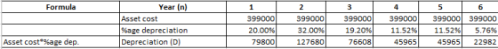 Formula Year (n) Asset cost %age depreciation Depreciation (D) 1 | 399000 20.00% 79800 2 | 399000 32.00% 127680 3 | 399000 19