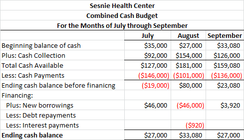 Sesnie Health Center Combined Cash Budget For the Months of July through September July August September Beginning balance of