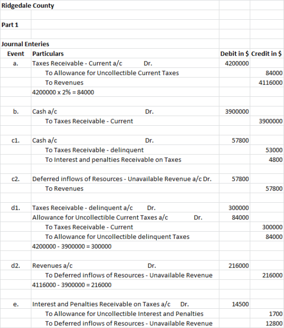 Ridgedale County Part 1 Journal Enteries Event Particulars a. Taxes Receivable - Current a/c Dr. To Allowance for Uncollectib