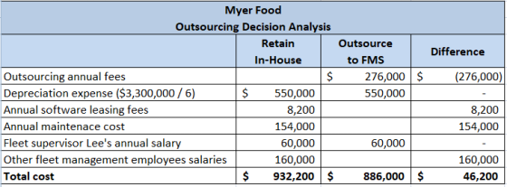 Difference Outsource to FMS 276,000 550,000 $ Myer Food Outsourcing Decision Analysis Retain In-House Outsourcing annual fees