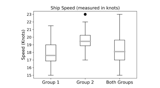 Ship Speed (measured in knots) Speed (Knots) Group 1 Group 2 Both Groups