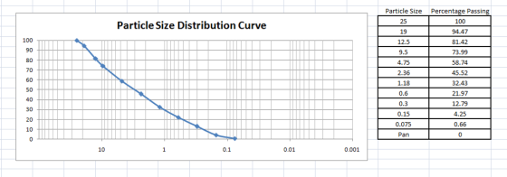 Particle Size 25 19 12.5 9.5 4.75 2.36 1.18 0.6 0.3 0.15 0.075 Pan Percentage Passin 100 94.47 81.42 73.99 58.74 45.52 32.43
