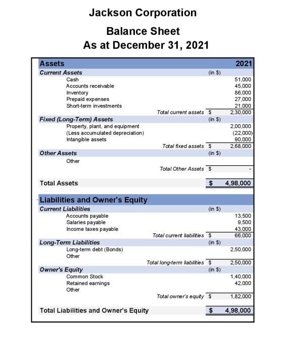 Jackson Corporation Balance Sheet As at December 31, 2021 2021 (in $) Assets Current Assets Cash Accounts receivable Inventor