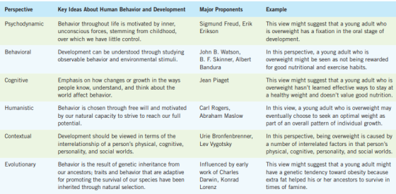Perspective Key Ideas About Human Behavior and Development Major Proponents Example Psychodynamic Behavior throughout life is motivated by inner unconscious forces, stemming from childhood, over which we have little control Sigmund Freud, Erik Erikson This view might suggest that a young adult who is overweight has a fixation in the oral stage of development. Behavioral Development can be understood through studying observable behavior and environmental stimuli John B. Watson, B. F. Skinner, Albert Bandura In this perspective, a young adult who is overweight might be seen as not being rewarded for good nutritional and exercise habits. Cognitive Emphasis on how changes or growth in the ways people know, understand, and think about the world affect behavior Jean Piaget This view might suggest that a young adult who is overweight hasnt learned effective ways to stay at a healthy weight and doesnt value good nutrition Behavior is chosen through free will and motivated by our natural capacity to strive to reach our full potential Carl Rogers, Abraham Maslow In this view, a young adult who is overweight may eventually choose to seek an optimal weight as part of an overall pattern of individual growth. Humanistic Contextual Development should be viewed in terms of the interrelationship of a persons physical, cognitive, personality, and social worlds. Urie Bronfenbrenner, Lev Vygotsky In this perspective, being overweight is caused by a number of interrelated factors in that persons physical, cognitive, personality, and social worlds. Evolutionary Behavior is the result of genetic inheritance from our ancestors; traits and behavior that are adaptive ork of Charles for promoting the survival of our species have been Darwin, Konrad inherited through natural selection. Influenced by early is view might suggest that a young adult might have a genetic tendency toward obesity because extra fat helped his or her ancestors to survive in times of famine. Lorenz