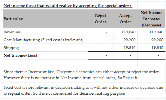 Net income (loss) that would realize by accepting the special order : Accept Particular Reject Order Order Order Net Income I