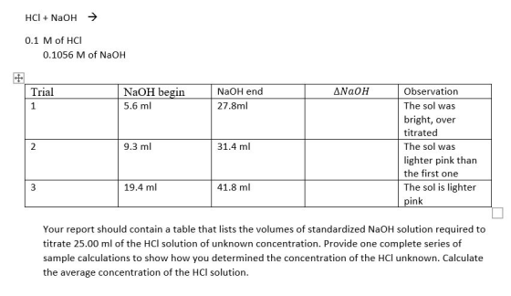HCI + NaOH → 0.1 M of HCI 0.1056 M of NaOH Trial ΔΝαΟΗ NaOH begin 5.6 ml NaOH end 27.8ml 9.3 ml 31.4 ml Observation The sol w