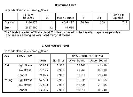 Univariate Tests Dependent Variable Memory_Score Sum of Squares Partial Eta Squared df Sig Contrast Error The F tests the eff