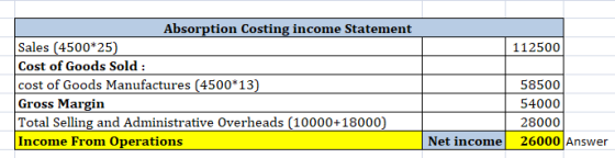 Absorption Costing income Statement 112500 Sales (4500*25) Cost of Goods Sold cost of Goods Manufactures (4500 13) Gross Marg
