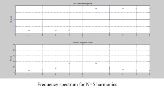 Two sided Phase spectra -5 -3 -2 Two sided Amplitude Spectra 0.5 0.4 0.2 -5 Frequency spectrum for N-5 harmonics
