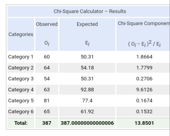Chi-Square Calculator - Results Expected Chi-Square Component Observed Categories O; Ei (0;- E;)2 / E Category 1 60 50.31 1.8