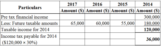 Particulars
Pre tax financial income
Less: Future taxable amounts
Taxable income for 2014
Income tax payable for 2014
($120,0